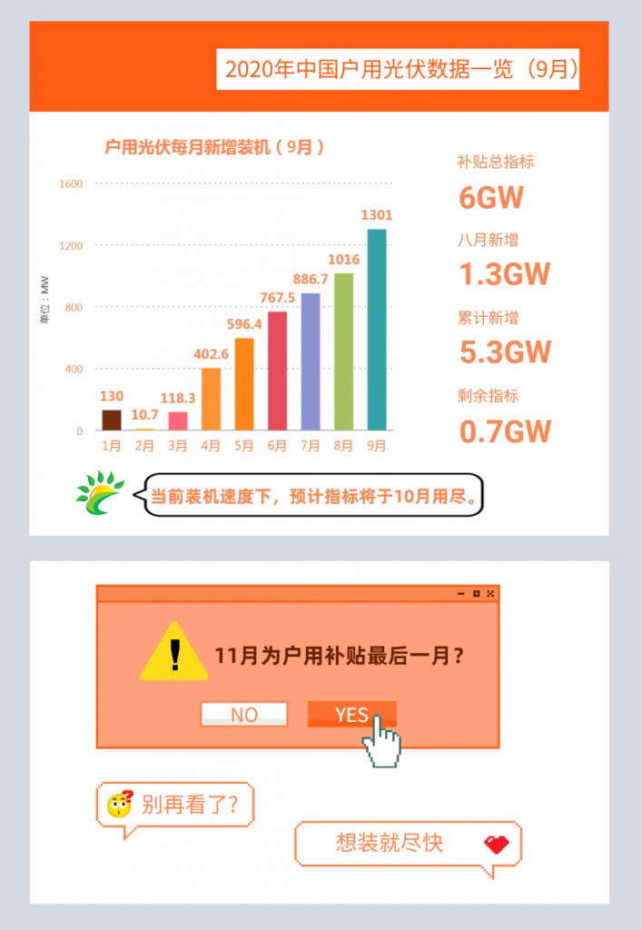 快裝！11月為戶用光伏補貼最后一個月！補貼指標僅剩0.7GW