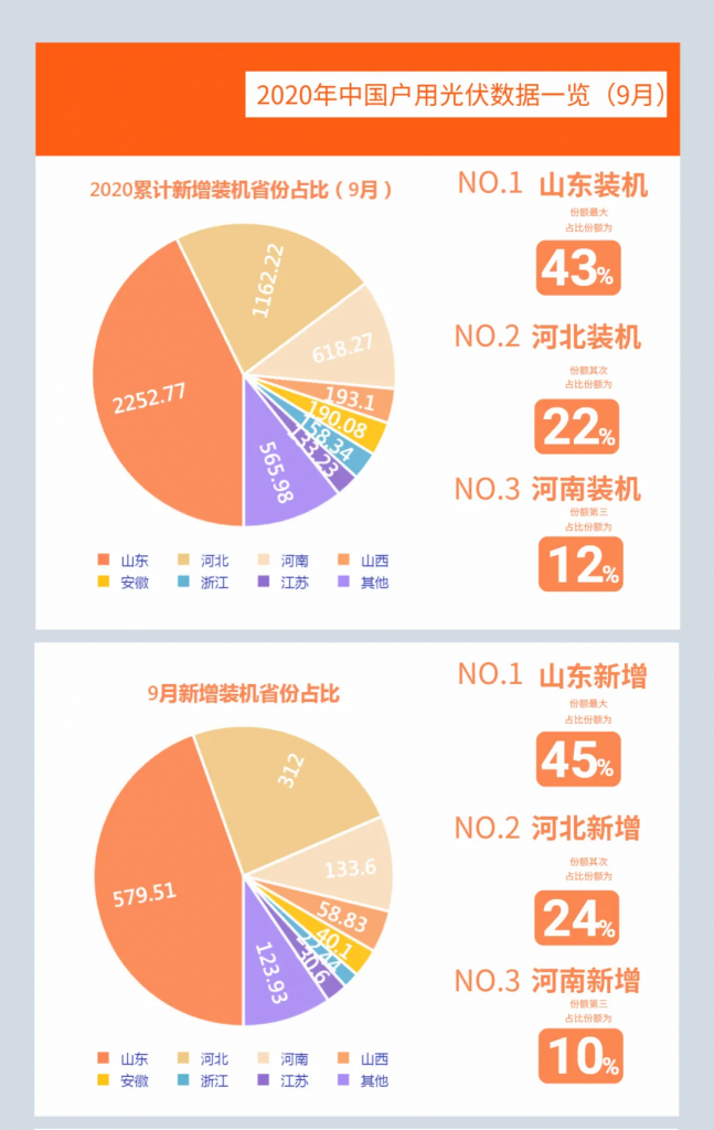 快裝！11月為戶用光伏補貼最后一個月！補貼指標僅剩0.7GW