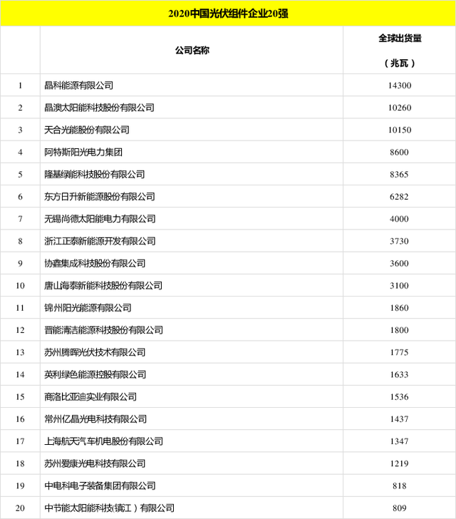 太陽能發(fā)電板哪家好？看2020全球光伏廠家20強排行榜