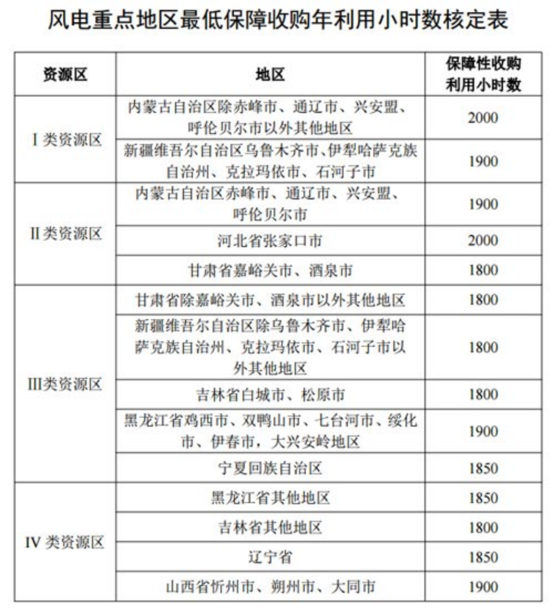 國(guó)家發(fā)改委就2021年光伏、風(fēng)電上網(wǎng)電價(jià)征求意見：戶用補(bǔ)貼3分，集中式光伏電站、工商業(yè)分布式光伏無補(bǔ)貼！