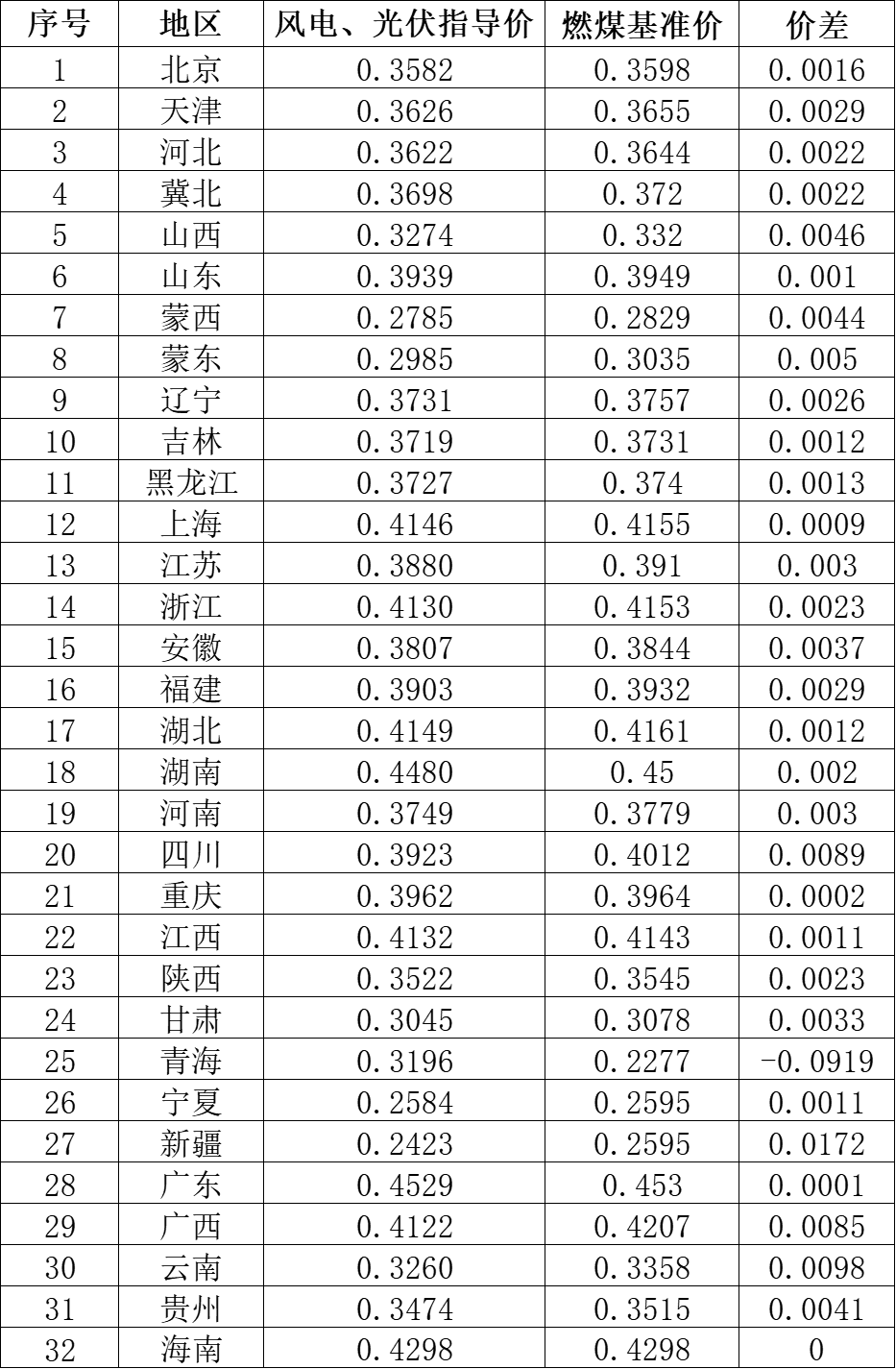 國(guó)家發(fā)改委就2021年光伏、風(fēng)電上網(wǎng)電價(jià)征求意見：戶用補(bǔ)貼3分，集中式光伏電站、工商業(yè)分布式光伏無補(bǔ)貼！