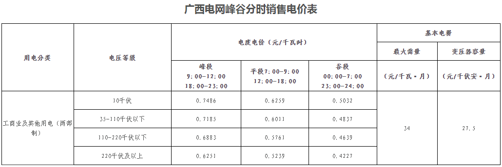 廣西壯族自治區(qū)峰谷分時(shí)電價(jià)方案（試行）發(fā)布！電度電價(jià)執(zhí)行峰谷浮動(dòng)價(jià)格