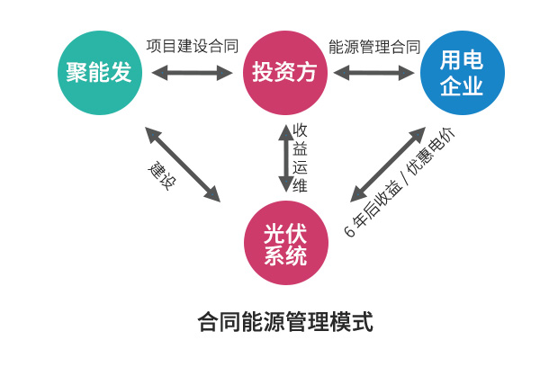 企業(yè)光伏發(fā)電經(jīng)濟效益分析及投資模式介紹